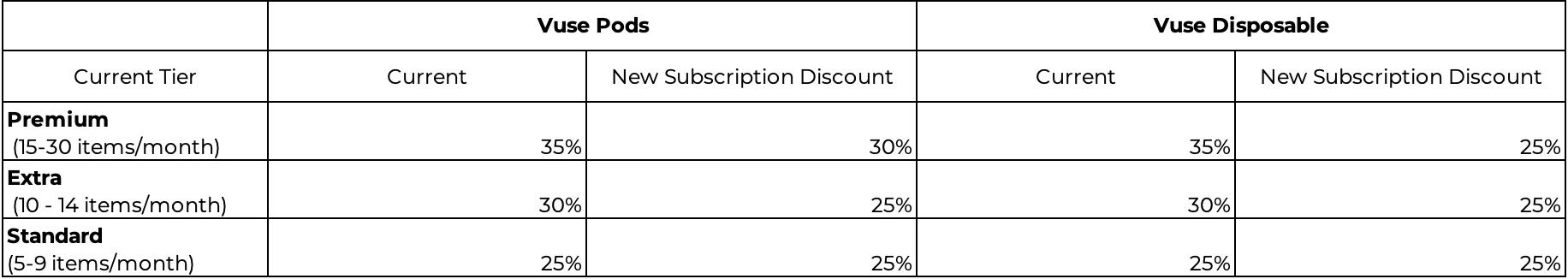 Table explaining the subscription discount changes.